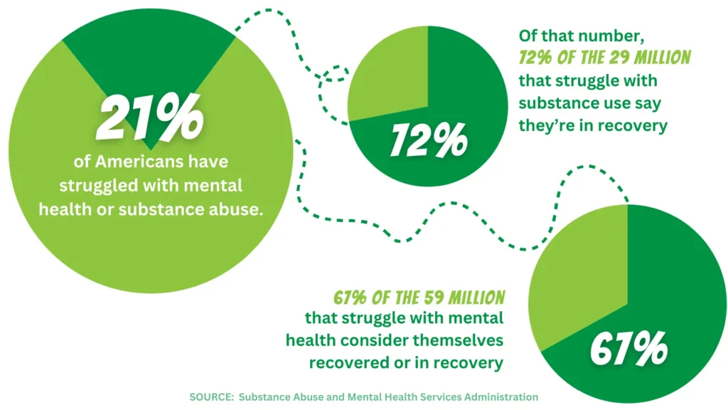 American adult mental health and addiction statistics
