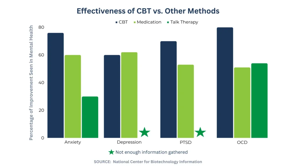 CBT has been shown to be more effective than traditional talk therapy and medication