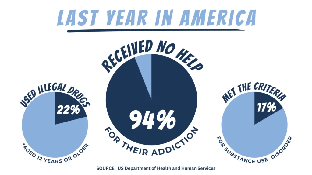 Addiction statistics in America