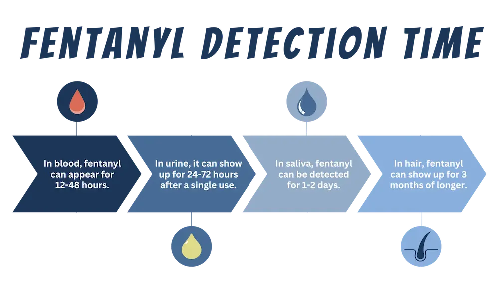 timeline on how long fentanyl stays in your system