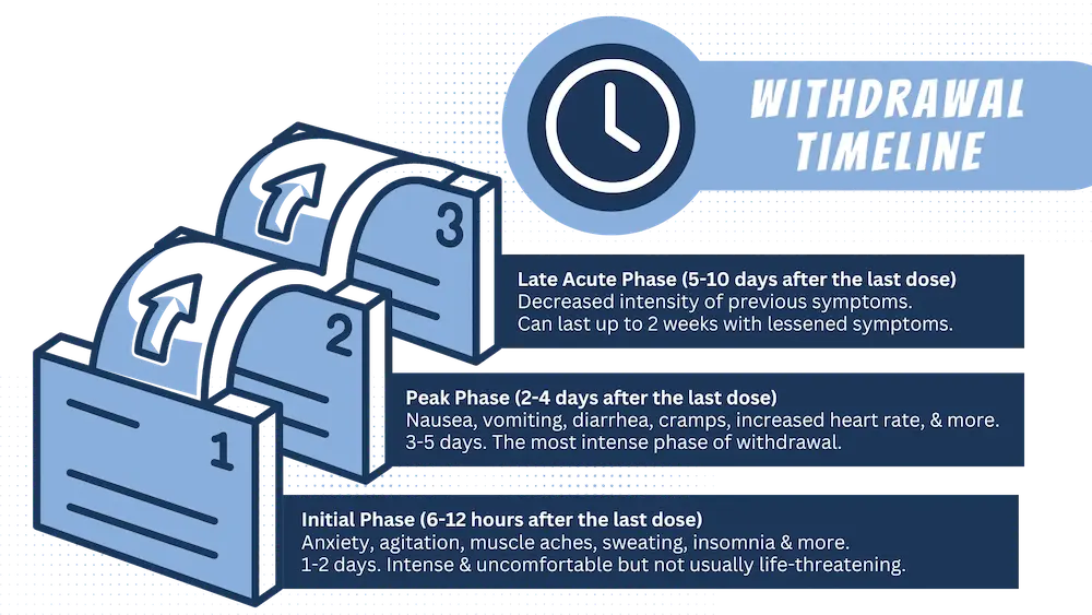 The timeline on how long fentanyl withdrawal lasts