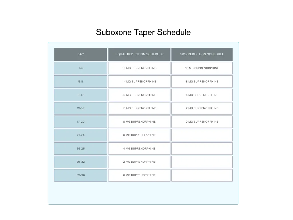 This schedule outlines the doses necessary to taper off of Suboxone effectively.