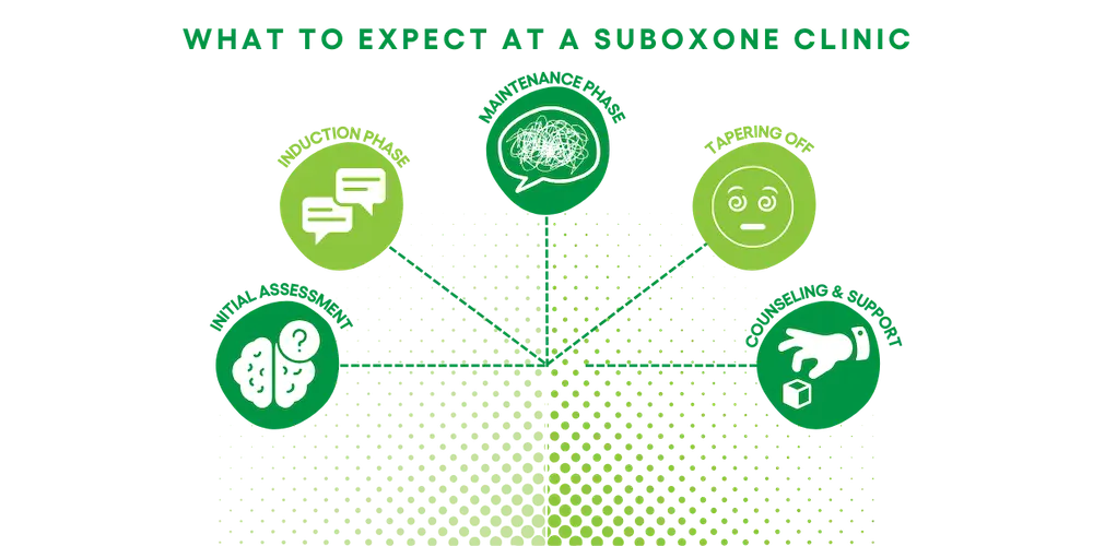 What To Expect At A Suboxone Clinic in Charlotte, NC