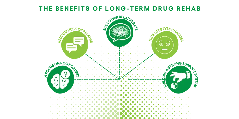 image showing the key benefits of long term rehab