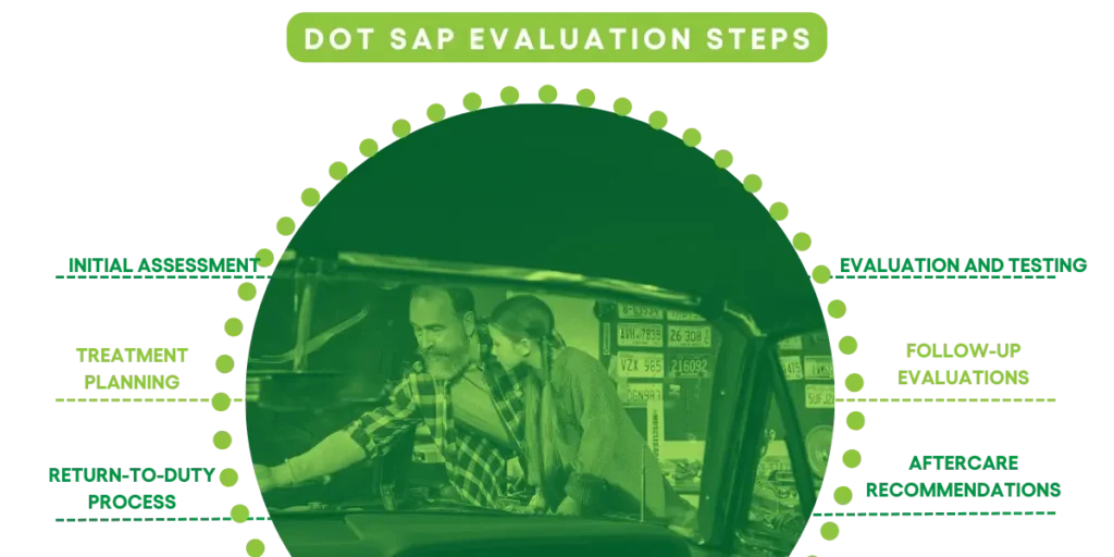 DOT SAP evaluation Charlotte