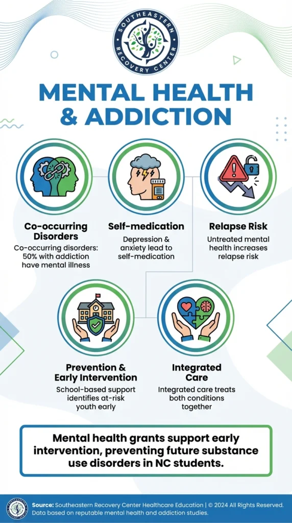infographic tying mental health and addiction in NC students