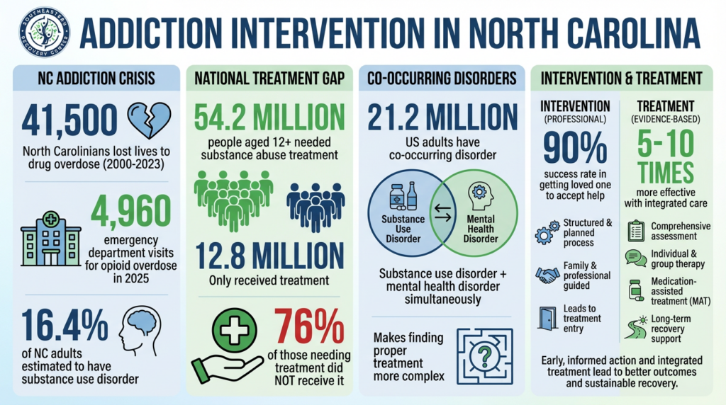 infographic showing statistics of addiction throughout North Carolina
