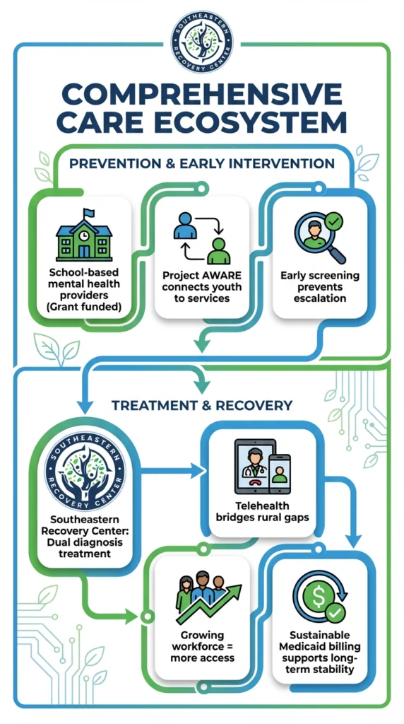 infographic about how the 2026 mental health grant affects addiction treatment and the implications in Charlotte NC