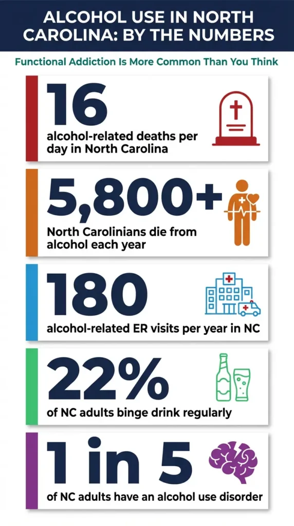 infographic showing North Carolina Statistics of functional alcohol addiction