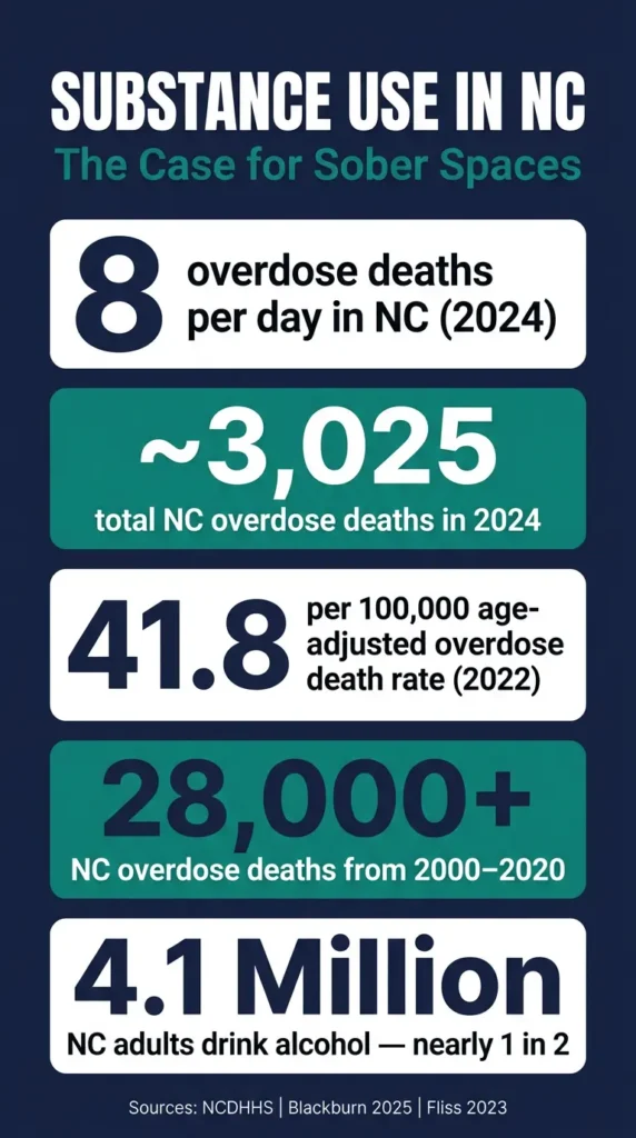 infographic showing substance use in North Carolina, which states the case for needing sober spaces