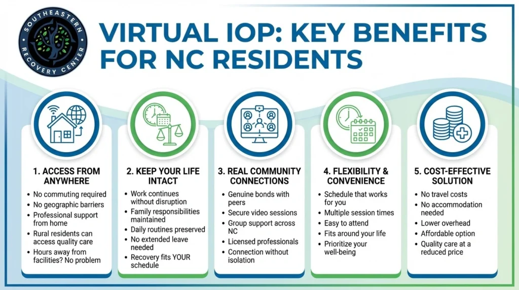 infographic of the key benefits of virtual IOP for North Carolina residents