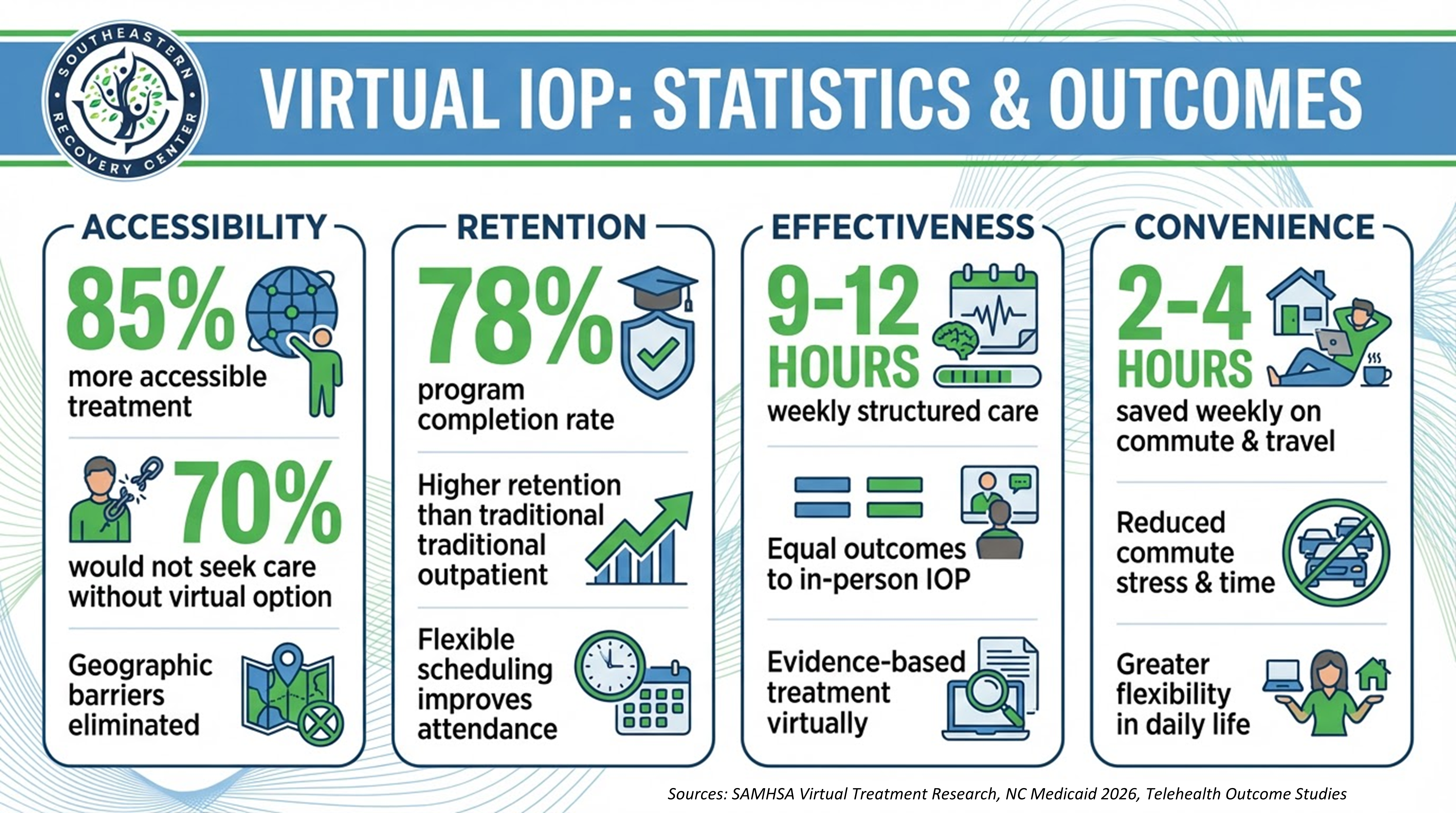 infographic of the statistics in NC for virtual IOP for addiction treatment outcomes