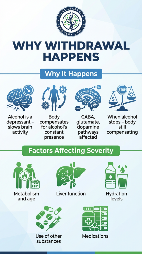infographic showing why withdrawal symptoms happen when abstaining from alcohol during medical detox and addiction recovery in NC