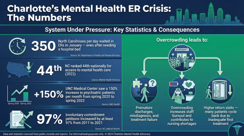 Charlotte's Mental Health ER Crisis Statistics infographic