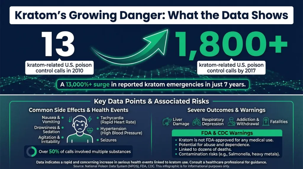 infographic showing kratom addiction as a growing danger in NC
